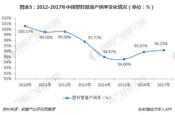 江南平台app体育供过于求下塑料管道企业能否靠互联网实现突围？(图3)