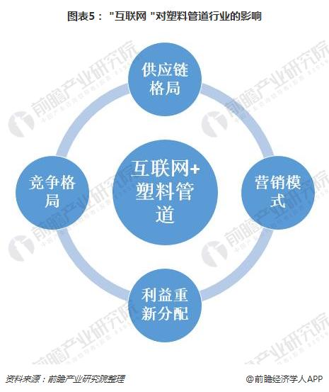 江南平台app体育供过于求下塑料管道企业能否靠互联网实现突围？(图5)