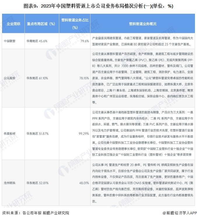 江南·体育(JN SPORTS)官方网站【最全】2024年中国塑料管道行业上市公(图4)