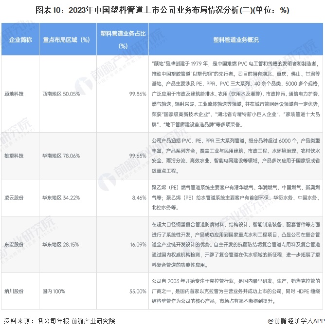 江南·体育(JN SPORTS)官方网站【最全】2024年中国塑料管道行业上市公(图5)