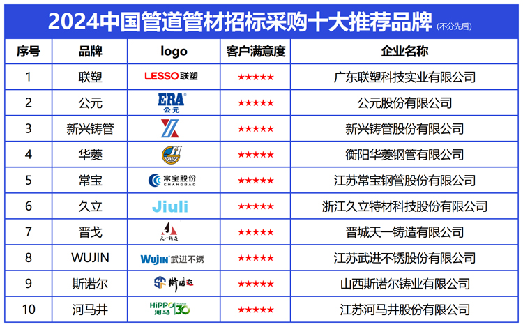 江南·体育(JN SPORTS)官方网站实力铸就辉煌：2024中国管道管材招标采(图2)